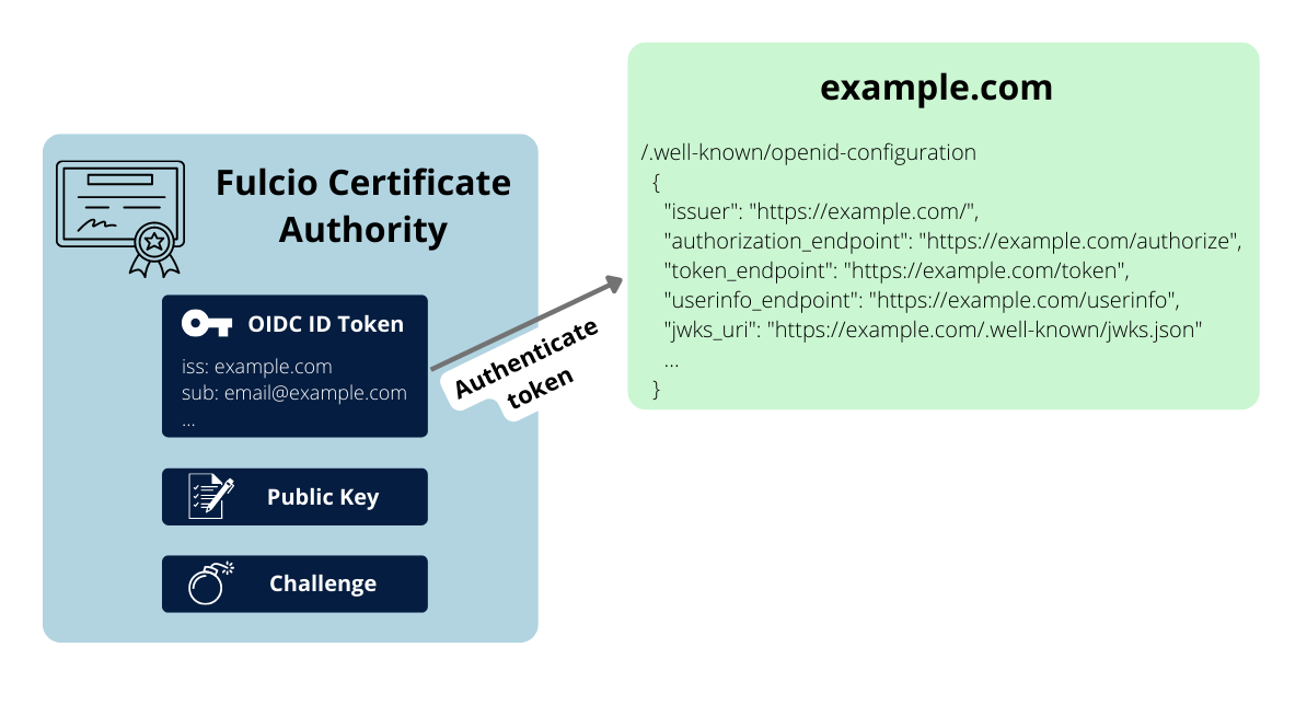 Fulcio authentication